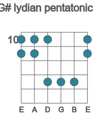 Guitar scale for lydian pentatonic in position 10